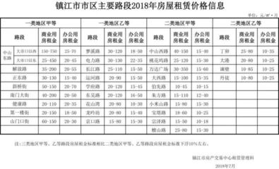 超實用！鎮江2018年最新租房指導價出爐！——解析非居住房地產租賃行情
